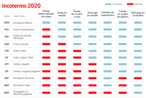 Los Incoterms